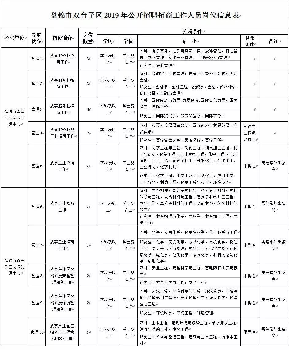 盤錦市首府住房改革委員會辦公室最新招聘公告及信息通知