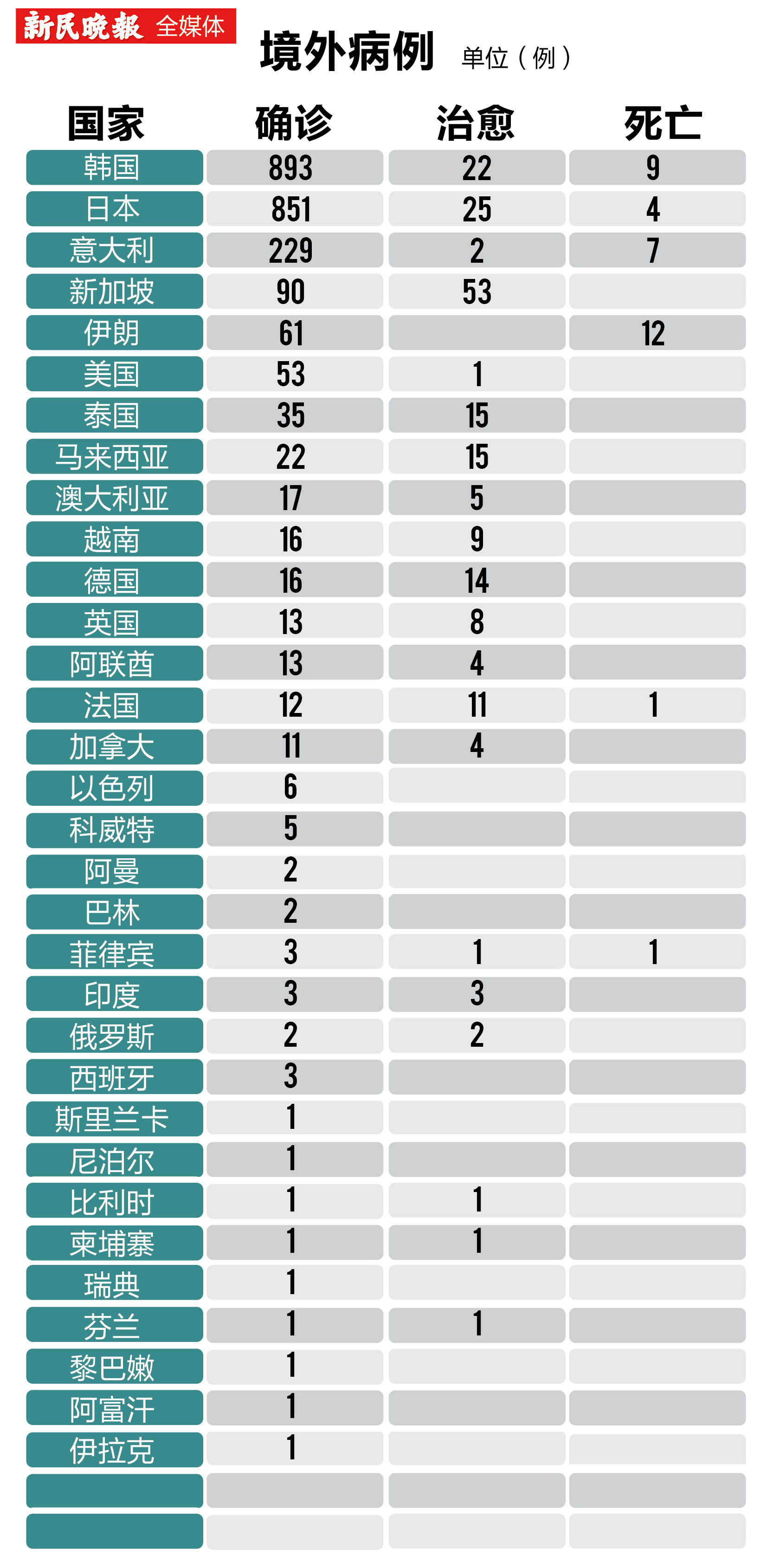 冠狀病例最新情況及分析報告